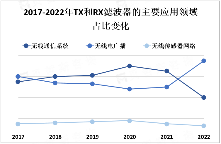 2017-2022年TX和RX滤波器的主要应用领域占比变化