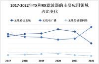 受到无线通信、无线电广播和无线传感器网络等领域的需求驱动，TX和RX滤波器市场不断增长

