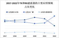 受到无线通信、无线电广播和无线传感器网络等领域的需求驱动，TX和RX滤波器市场不断增长

