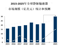  静脉输液器市场规模和需求量不断增长，市场竞争激烈，市场趋势向智能化、可穿戴式等方向发展