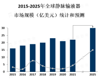  静脉输液器市场规模和需求量不断增长，市场竞争激烈，市场趋势向智能化、可穿戴式等方向发展