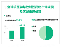 2023年全球核医学与放射性药物市场规模85.13亿美元，北美主导全球市场