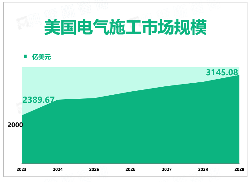 美国电气施工市场规模