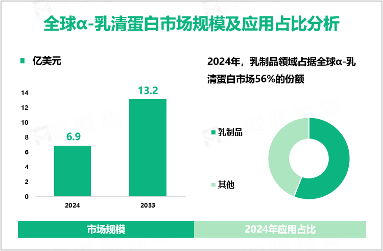 全球α-乳清蛋白市场规模及应用占比分析