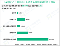 2026年1-5月莆田市全社会用电量68.69亿千瓦时，同比增长5.7%