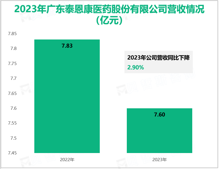 2023年广东泰恩康医药股份有限公司营收情况(亿元)