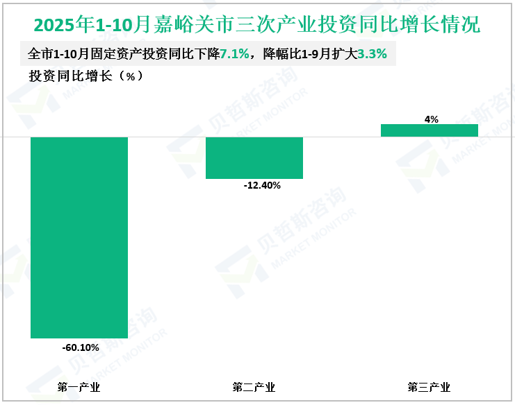 2025年1-10月嘉峪关市三次产业投资同比增长情况