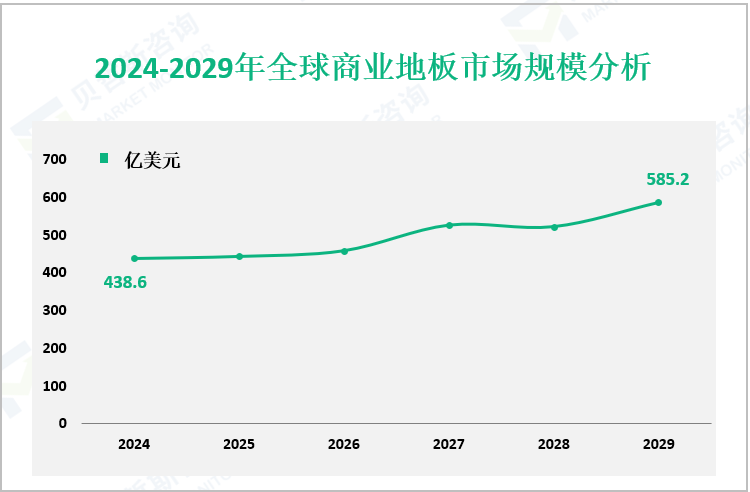2024-2029年全球商业地板市场规模分析