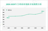 商业地板市场调研：预计到2029年全球市场规模将增至585.2亿美元