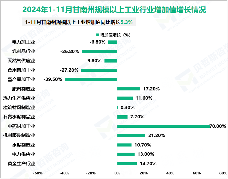 2024年1-11月甘南州规模以上工业行业增加值增长情况