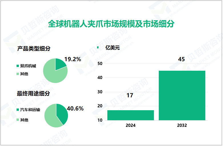 全球机器人夹爪市场规模及市场细分