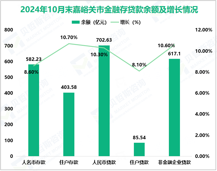 2024年10月末嘉峪关市金融存贷款余额及增长情况