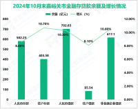 2024年1-10月嘉峪关市固定资产投资同比增长6.9%