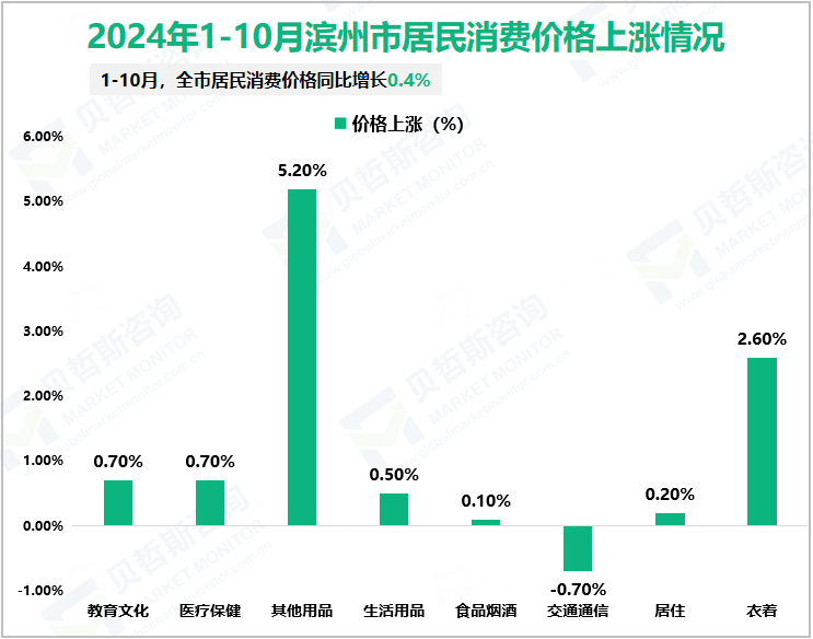 2024年1-10月滨州市居民消费价格上涨情况