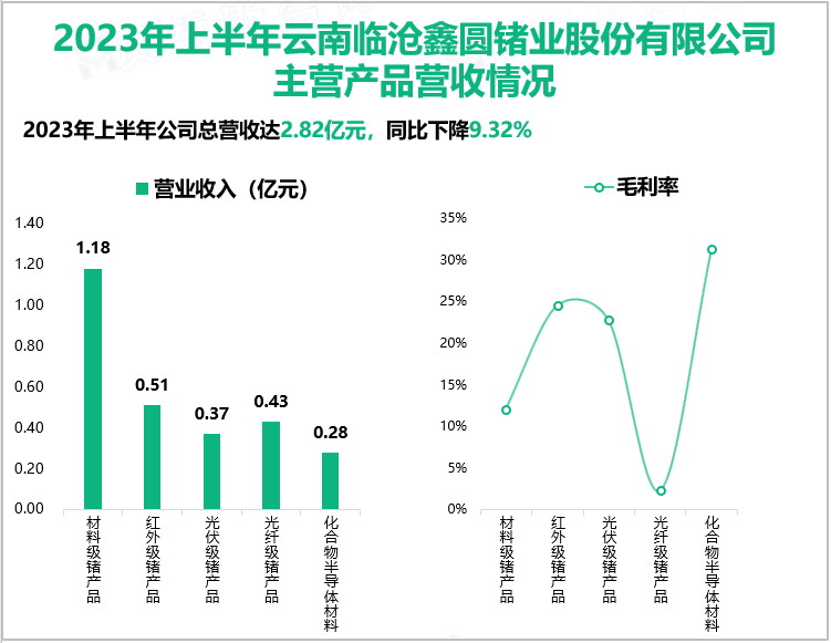 2023年上半年云南临沧鑫圆锗业股份有限公司主营产品营收情况