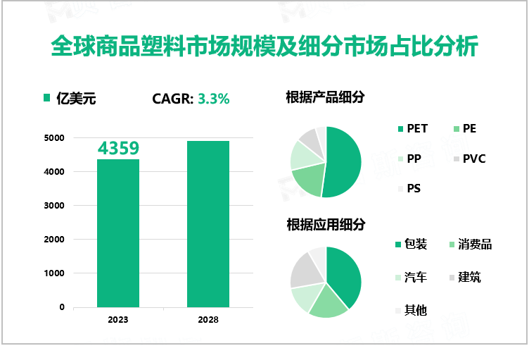 全球商品塑料市场规模及细分市场占比分析