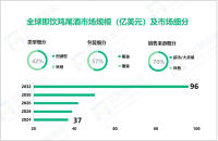 2024年全球即饮鸡尾酒市场规模达37亿美元，烈酒型市场占比达42%

