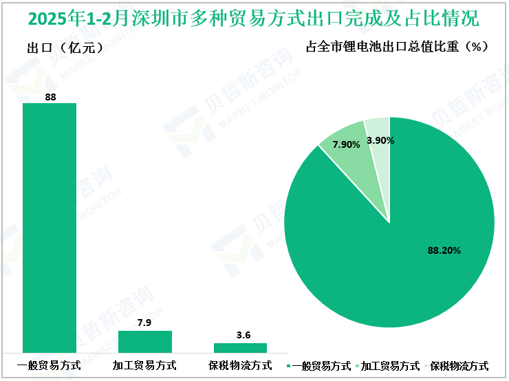 2025年1-2月深圳市多种贸易方式进出口完成及占比情况 