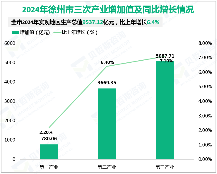 2024年徐州市三次产业增加值及同比增长情况