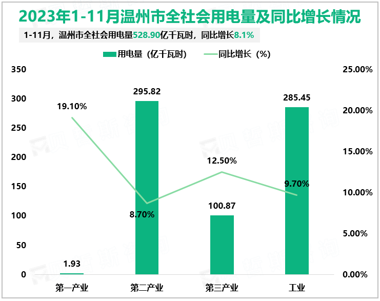 2023年1-11月温州市全社会用电量及同比增长情况