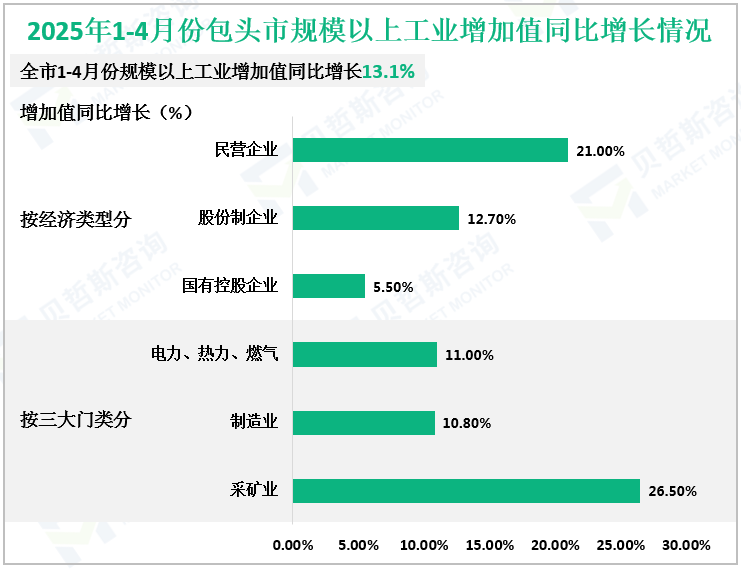 2025年1-4月份包头市规模以上工业增加值同比增长情况