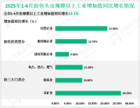 2025年1-4月份包头市规模以上工业增加值同比增长13.1%