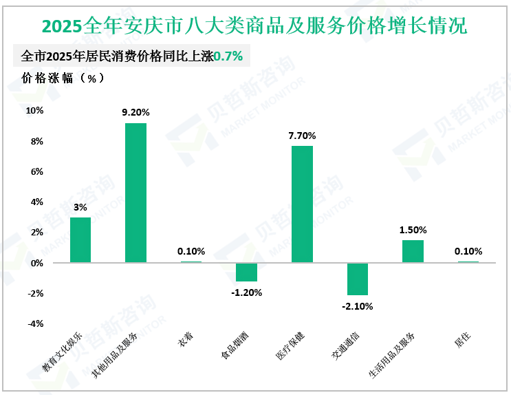 2025全年安庆市八大类商品及服务价格增长情况