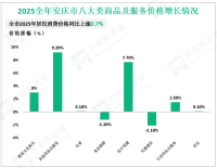 2025全年安庆市实现社会消费品零售总额1526.7亿元，同比增长4.5%