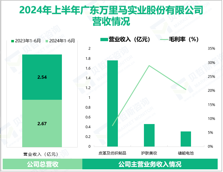 2024年上半年广东万里马实业股份有限公司营收情况