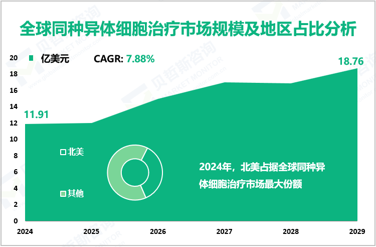 全球同种异体细胞治疗市场规模及地区占比分析