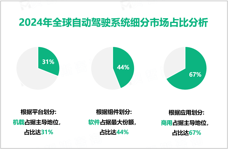 2024年全球自动驾驶系统细分市场占比分析