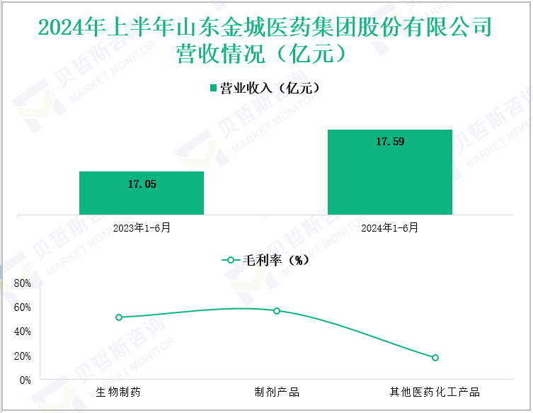 2024年上半年山东金城医药集团股份有限公司营收情况(亿元)