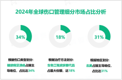 伤口管理行业前景分析：预计到2029年全球市场规模将达到287.2亿美元