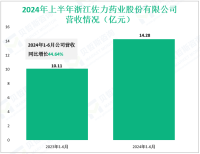 佐力药业聚焦药用真菌发酵技术与经典名方二次开发，其2024上半年营收为14.28亿元