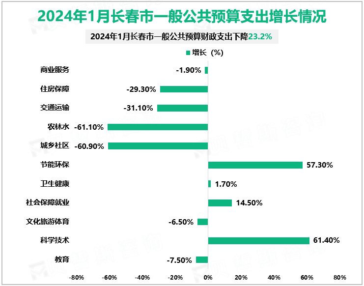 2024年1月长春市一般公共预算支出增长情况