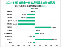 2024年1月长春市一般公共预算地方级财政收入增长2.7%，税收占比为76.1%