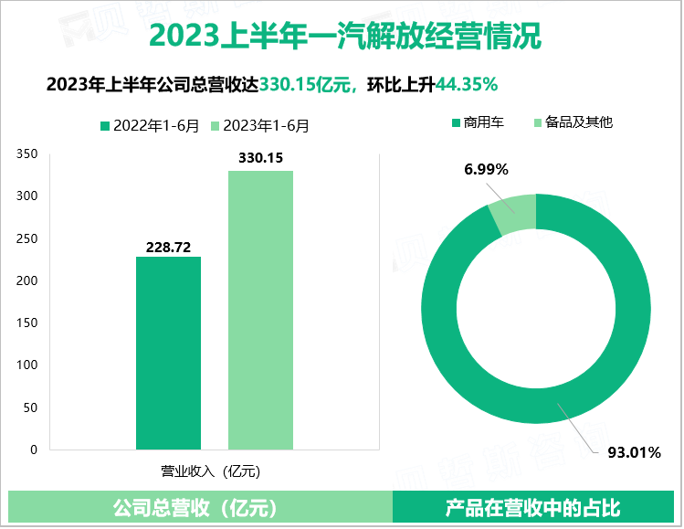 2023上半年一汽解放经营情况