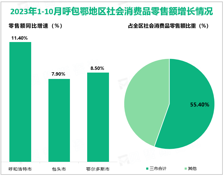 2023年1-10月呼包鄂地区社会消费品零售额增长情况