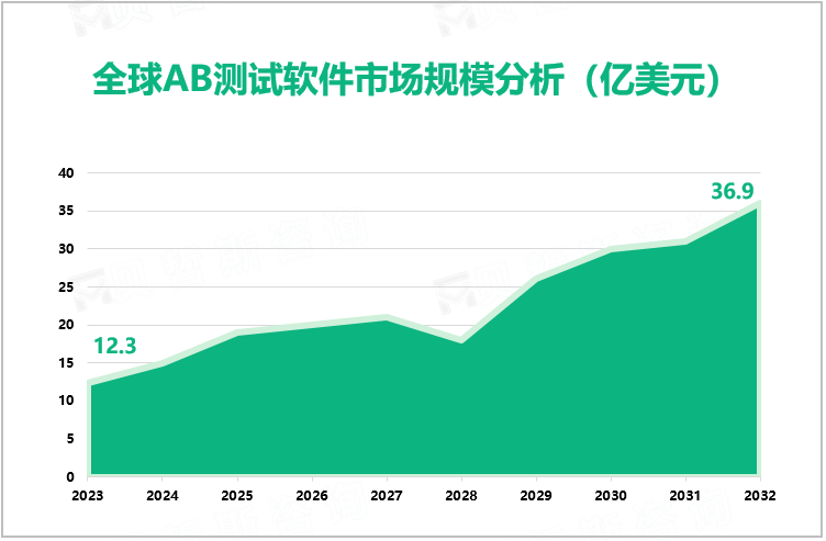 全球AB测试软件市场规模分析（亿美元）