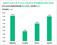 2025年1-8月茂名市固定资产投资同比增长4.6%