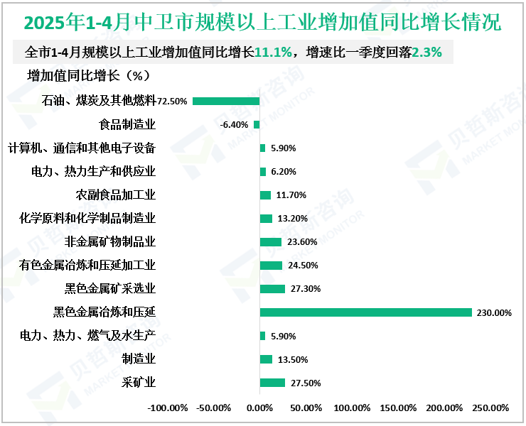 2025年1-4月中卫市规模以上工业增加值同比增长情况