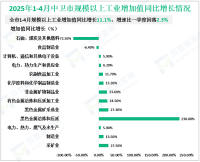 2025年1-4月中卫市规模以上工业增加值同比增长11.1%，增速比一季度回落2.3%