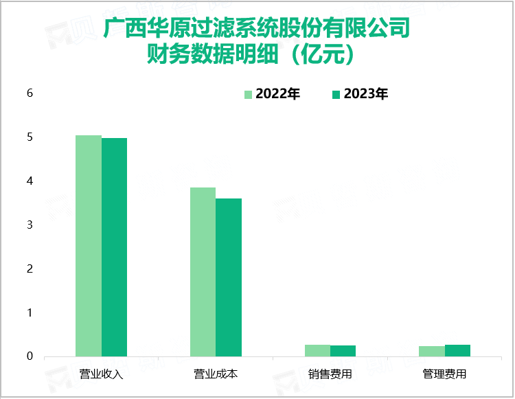 广西华原过滤系统股份有限公司财务数据明细（亿元）