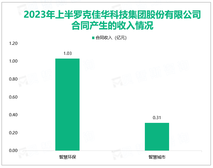 2023年上半罗克佳华科技集团股份有限公司合同产生的收入情况