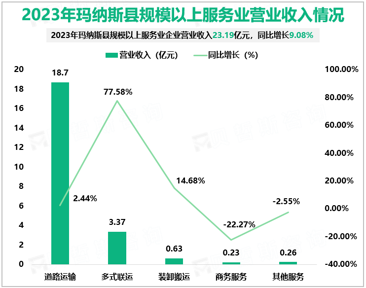 2023年玛纳斯县规模以上服务业营业收入情况