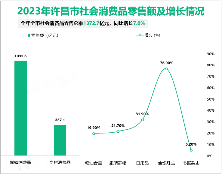 2023年许昌市社会消费品零售额及增长情况