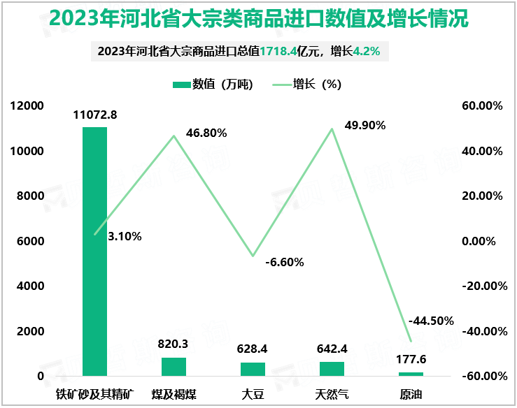 2023年河北省大宗类商品进口数值及增长情况