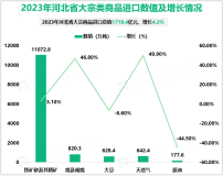 2023年河北省大宗类商品进口1718.4亿元，增长4.2%