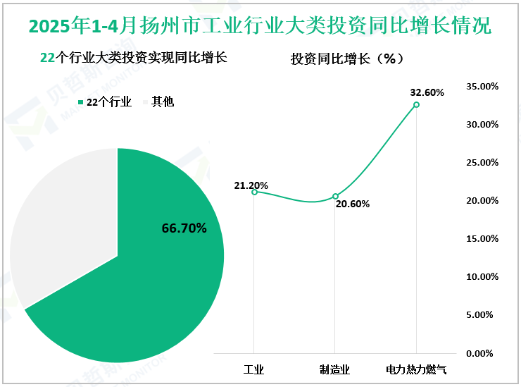 2025年1-4月扬州市工业行业大类投资同比增长情况