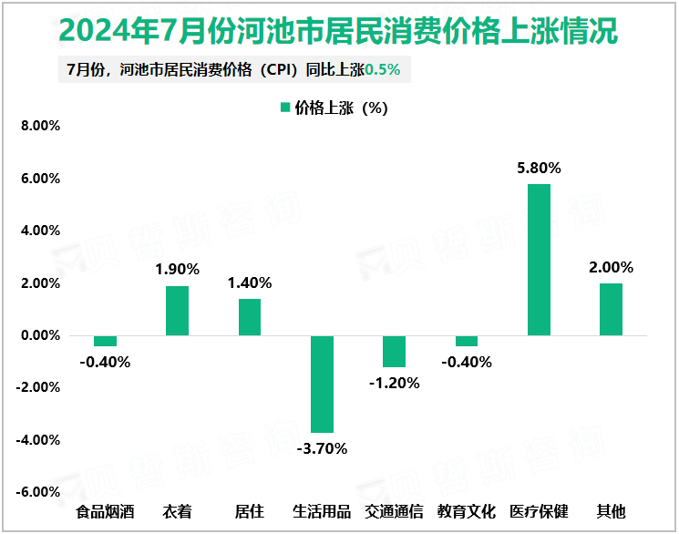 2024年7月份河池市居民消费价格上涨情况